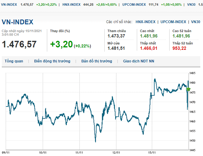 thi-truong-chung-khoan-15-11-2021-khoi-sac-phien-dau-tuan-voh.com.vn-anh1