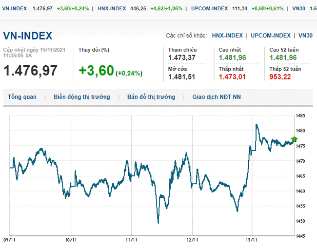 thi-truong-chung-khoan-15-11-2021-khoi-sac-phien-dau-tuan-voh.com.vn-anh2