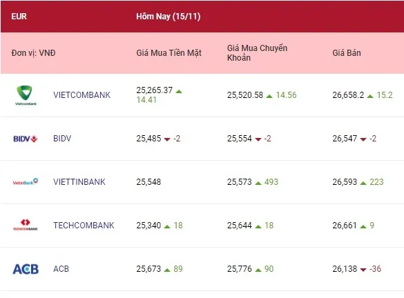 Tỷ giá Euro