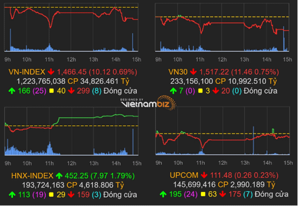 thi-truong-chung-khoan-16-11-2021-vn-index-lao-doc-cuoi-phien-voh.com.vn-anh1