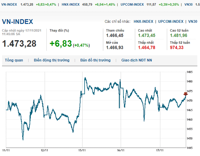 thi-truong-chung-khoan-17-11-2021-vn-index-bat-tang-sau-phien-giam-manh-voh.com.vn-anh1