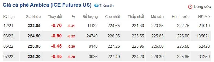 Giá cà phê hôm nay 17/11/2021: Đồng loạt giảm trên cả hai sàn trong bối cảnh nguồn cung toàn cầu bị thắt chặt 3