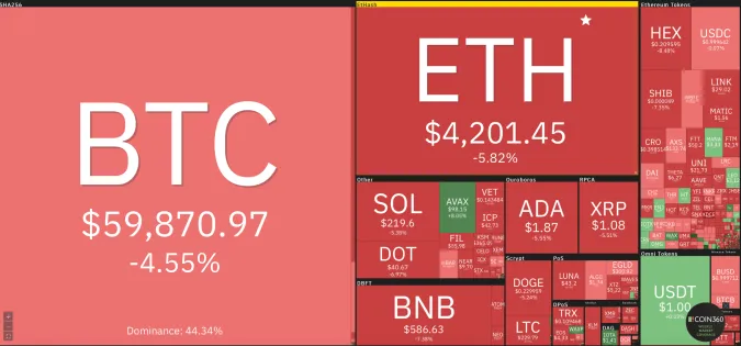 Giá Bitcoin hôm nay 17/11/2021: Lao dốc không phanh 1