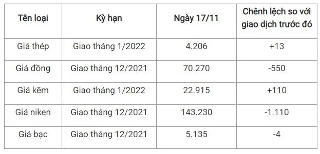 Giá thép xây dựng hôm nay 17/11: Tiếp tục xu hướng tăng, xuất khẩu sắt thép đạt trên 1 tỷ USD trong 4 tháng liên tiếp 2