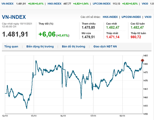 thi-truong-chung-khoan-ngay-18-11-2021-vn-index-quay-dau-giam-voh.com.vn-anh2
