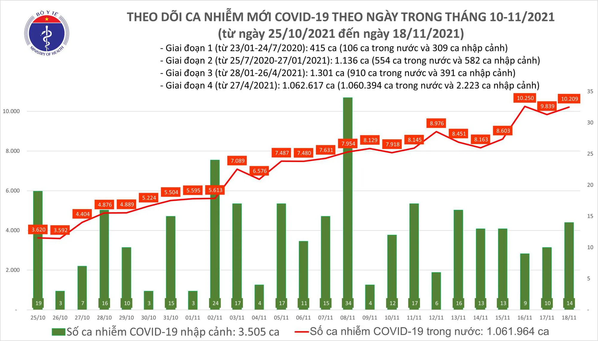 Ngày 18/11: Có 10.223 ca COVID-19 mới; TP HCM, Hà Giang và Tây Ninh tăng số mắc 1