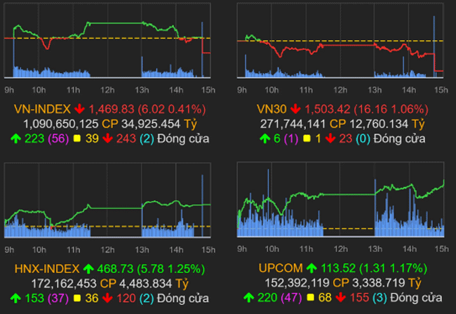 thi-truong-chung-khoan-ngay-18-11-2021-vn-index-quay-dau-giam-voh.com.vn-anh1