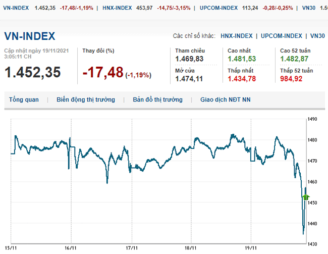 thi-truong-chung-khoan-19-11-2021-vn-index-quay-dau-lao-doc-phien-cuoi-tuan-voh.com.vn-anh1