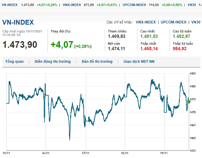 thi-truong-chung-khoan-19-11-2021-vn-index-quay-dau-lao-doc-phien-cuoi-tuan-voh.com.vn-anh2