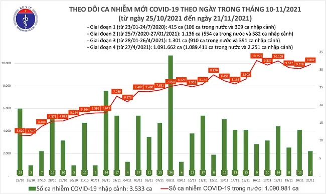 Đến tối 21/11, ghi nhận 9.889 ca nhiễm mới COVID-19 1