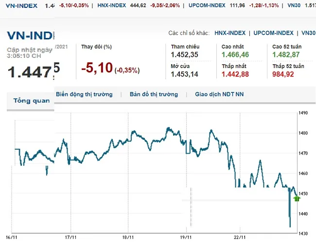 thi-truong-chung-khoan-22-11-2021-vn-index-quay-dau-giam-do-ap-luc-ban-thao-tu-nhom-vua-va-nho-voh.com.vn-anh1
