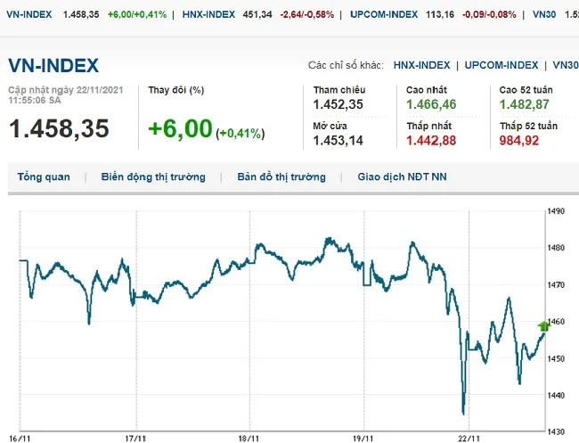 thi-truong-chung-khoan-22-11-2021-vn-index-quay-dau-giam-do-ap-luc-ban-thao-tu-nhom-vua-va-nho-voh.com.vn-anh2