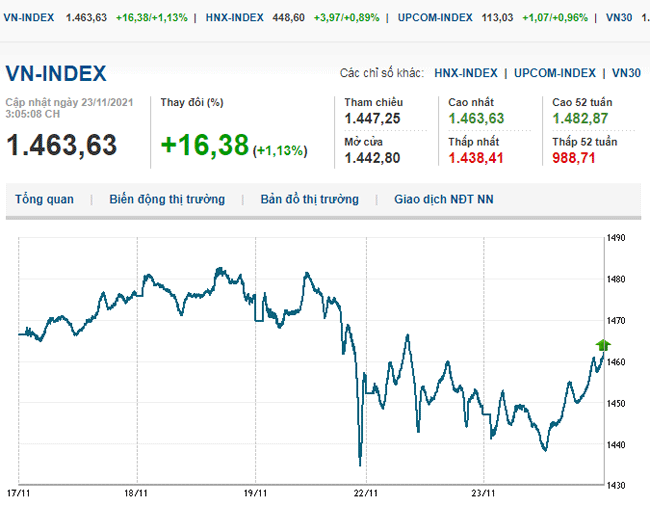 thi-truong-chung-khoan-23-11-2021-vn-index-nguoc-dong-tang-diem-voh.com.vn-anh2
