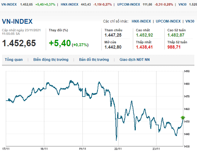 thi-truong-chung-khoan-23-11-2021-vn-index-nguoc-dong-tang-diem-voh.com.vn-anh2