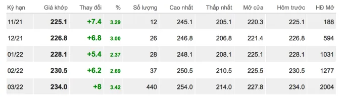 Giá cao su hôm nay 23/11/2021: Duy trì đà tăng 1