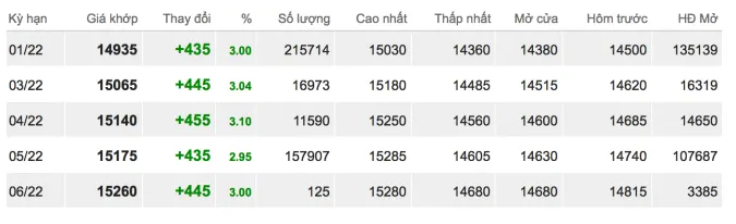 Giá cao su hôm nay 23/11/2021: Duy trì đà tăng 2