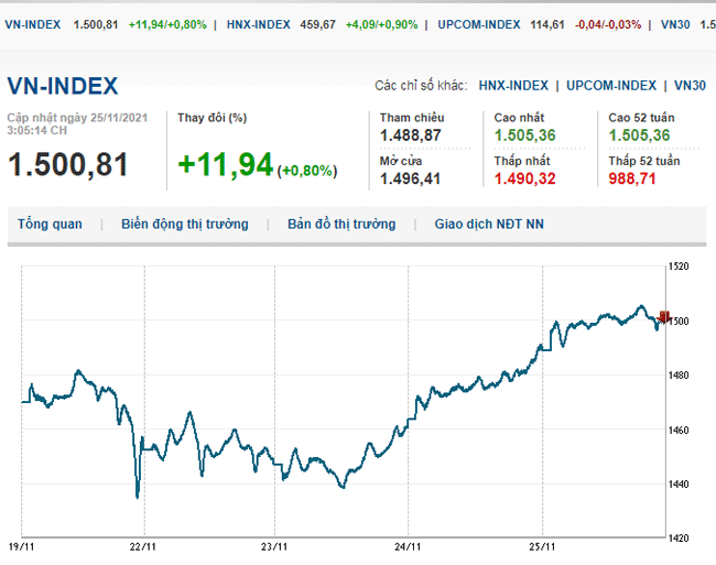 thi-truong-chung-khoan-25-11-2021-vn-index-vuot-moc-1-500-diem-voh.com.vn-anh1