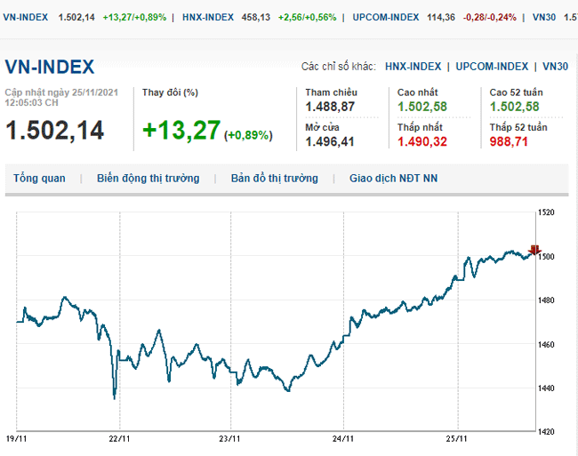 thi-truong-chung-khoan-25-11-2021-vn-index-vuot-moc-1-500-diem-voh.com.vn-anh2