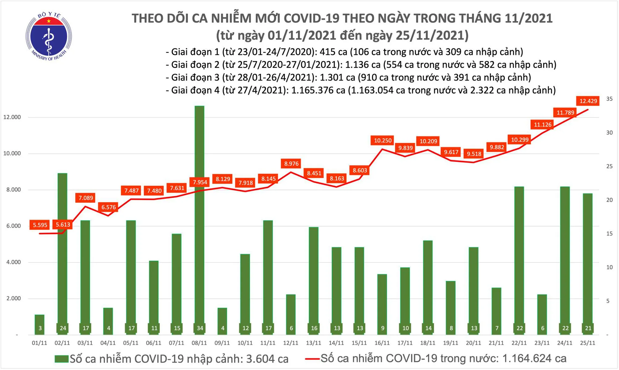  Biểu đồ số ca mắc COVID-19 tại Việt Nam tính đến ngày 25/11