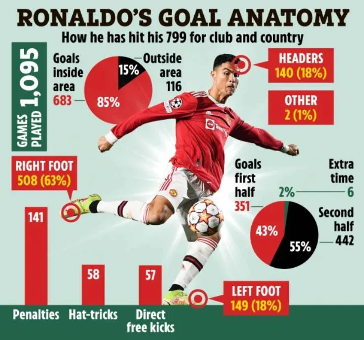 Ronaldo hướng tới cột mốc 800 bàn - MU chốt 5 ứng viên vai trò HLV tạm quyền