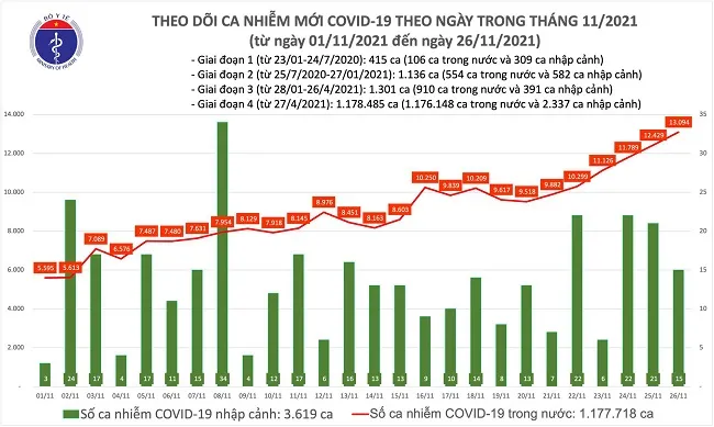 Ngày 26/11: Có 13.109 ca COVID-19; TP HCM, Cần Thơ và An Giang tăng số mắc 1