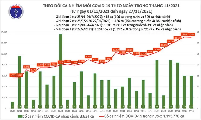 Câp nhật dịch Covid-19 tối 27/11: Cả nước có 13.063 ca mắc COVID-19 tại 60 tỉnh, thành 1