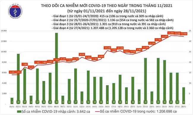 Tối 28/11 ghi nhận 12.936 ca nhiễm mới COVID-19 ở Việt Nam, gồm 7.100 ca cộng đồng 1