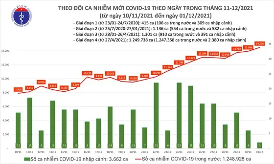 cap-nhat-covid-19-toi-1-12-voh.com.vn-anh1