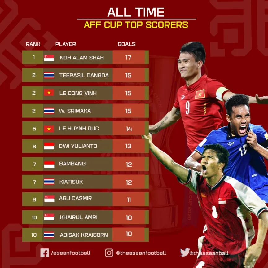 Công Vinh xếp thứ hai trong danh sách những cầu thủ ghi bàn nhiều nhất lịch sử AFF Cup