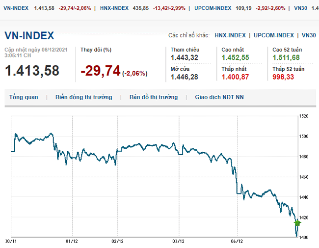 thi-truong-chung-khoan-6-12-2021-vn-index-giam-sau-phien-dau-tuan-voh.com.vn-anh1