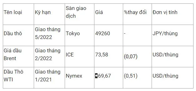 Giá xăng dầu hôm nay 7/12: Quay đầu giảm sau phiên bật tăng gần 5% 2