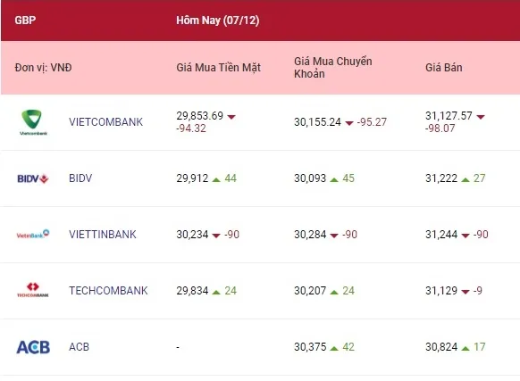 Tỷ giá ngoại tệ hôm nay 7/12/2021: Euro và Yên Nhật giảm giá 3