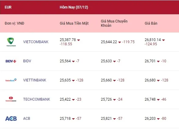 Tỷ giá ngoại tệ hôm nay 7/12/2021: Euro và Yên Nhật giảm giá 2