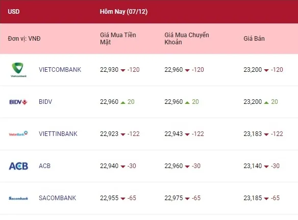 Tỷ giá ngoại tệ hôm nay 7/12/2021: Euro và Yên Nhật giảm giá 1