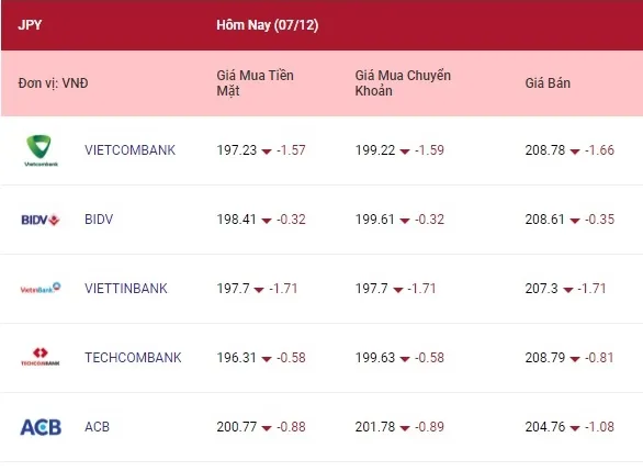 Tỷ giá ngoại tệ hôm nay 7/12/2021: Euro và Yên Nhật giảm giá 4