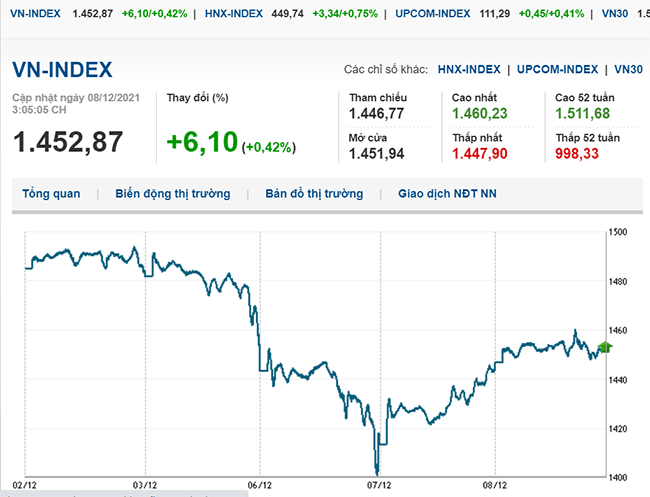 thi-truong-chung-khoan-ngay-8-12-2021-no-luc-tu-nhom-von-hoa-lon-vn-index-tiep-da-tang-manh-voh.com.vn-anh1