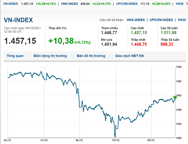 thi-truong-chung-khoan-ngay-8-12-2021-no-luc-tu-nhom-von-hoa-lon-vn-index-tiep-da-tang-manh-voh.com.vn-anh2