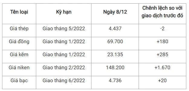 Giá thép xây dựng hôm nay 8/12: Giá thép giảm trên cả 2 sàn trong nước và thế giới 2