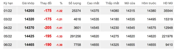 Giá cao su hôm nay 9/12/2021: Lao dốc 2