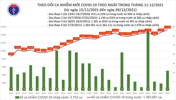 Covid-19 Việt Nam, Covid-19 TPHCM , COVID-19 , Ngày 9 tháng 12 năm 2021