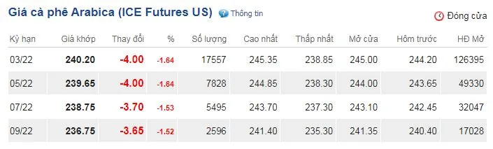 Giá cà phê hôm nay 10/12/2021: Tiếp đà tăng do nguồn cung bị thắt chặt 3