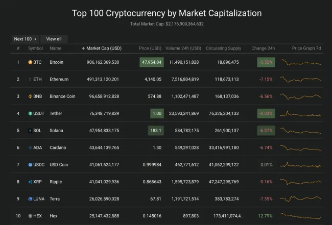 Giá Bitcoin hôm nay 10/12/2021: Rơi tự do 2