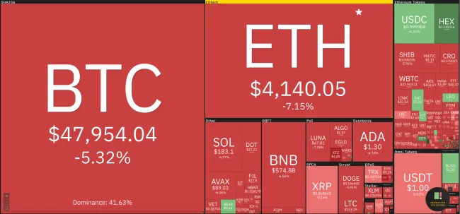 Giá Bitcoin hôm nay 10/12/2021: Rơi tự do 1