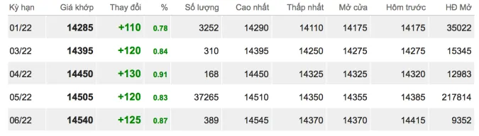 Giá cao su hôm nay 10/12/2021: Tiếp đà giảm tại Osaka 2