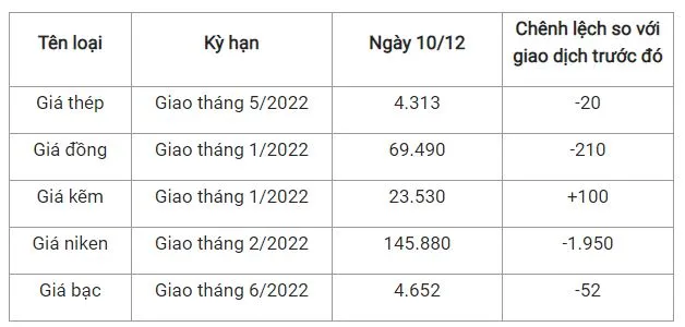 Giá thép xây dựng hôm nay 10/12: Tiếp đà giảm trên sàn Thượng Hải 2