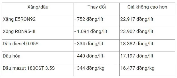 Giá xăng dầu hôm nay 10/12: Chiều nay giá xăng trong nước có thể sẽ giảm mạnh 700-900 đồng/lít 2