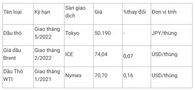 Giá xăng dầu hôm nay 10/12: Chiều nay giá xăng trong nước có thể sẽ giảm mạnh 700-900 đồng/lít 3