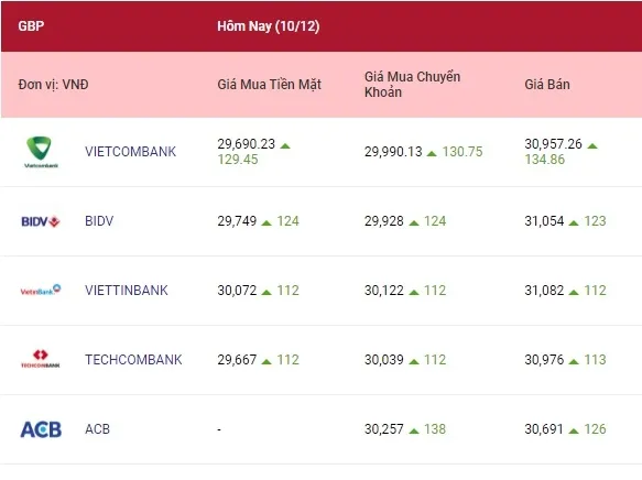 Tỷ giá ngoại tệ hôm nay 10/12/2021: Bảng Anh và Yên Nhật tăng cao 3