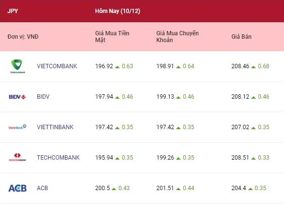 Tỷ giá ngoại tệ hôm nay 10/12/2021: Bảng Anh và Yên Nhật tăng cao 4