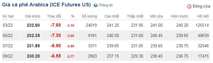 Giá cà phê hôm nay 11/12/2021: Suy yếu trên cả 2 sàn thế giới và trong nước 3